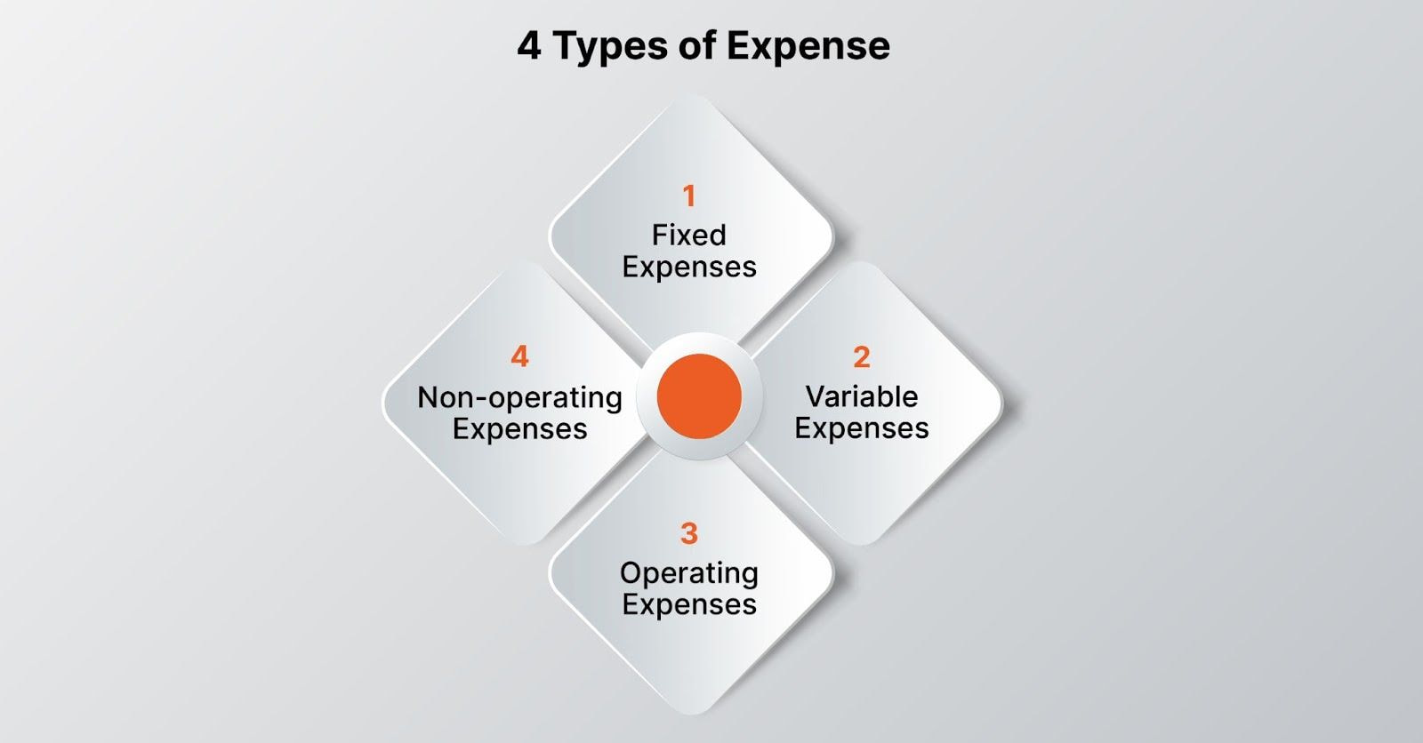  Delving into Details of Identifying the 4 Expense Types
